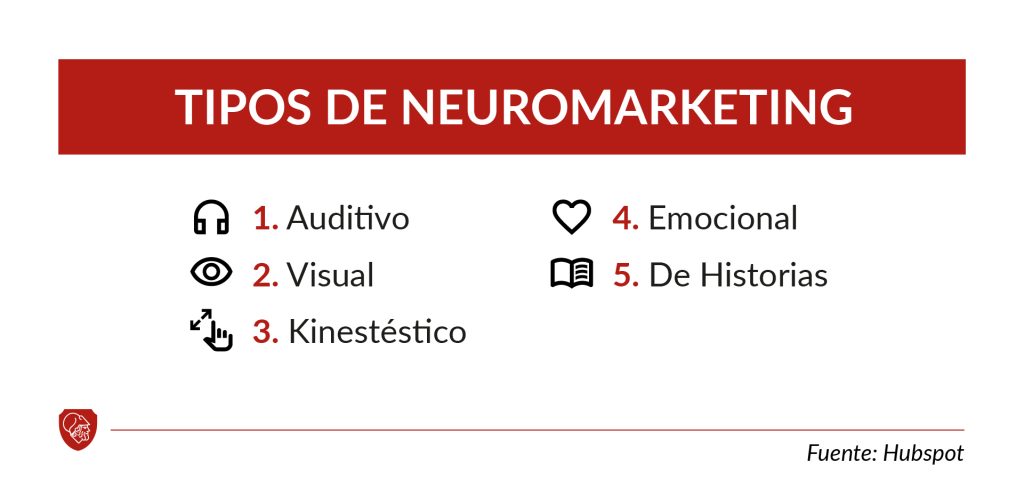 Tipos de Neuromarketing 
1. Auditivo
2. Visual 
3. Kinestésico 
4. Emocional 
5. De historias 
Fuente: Hubspot 