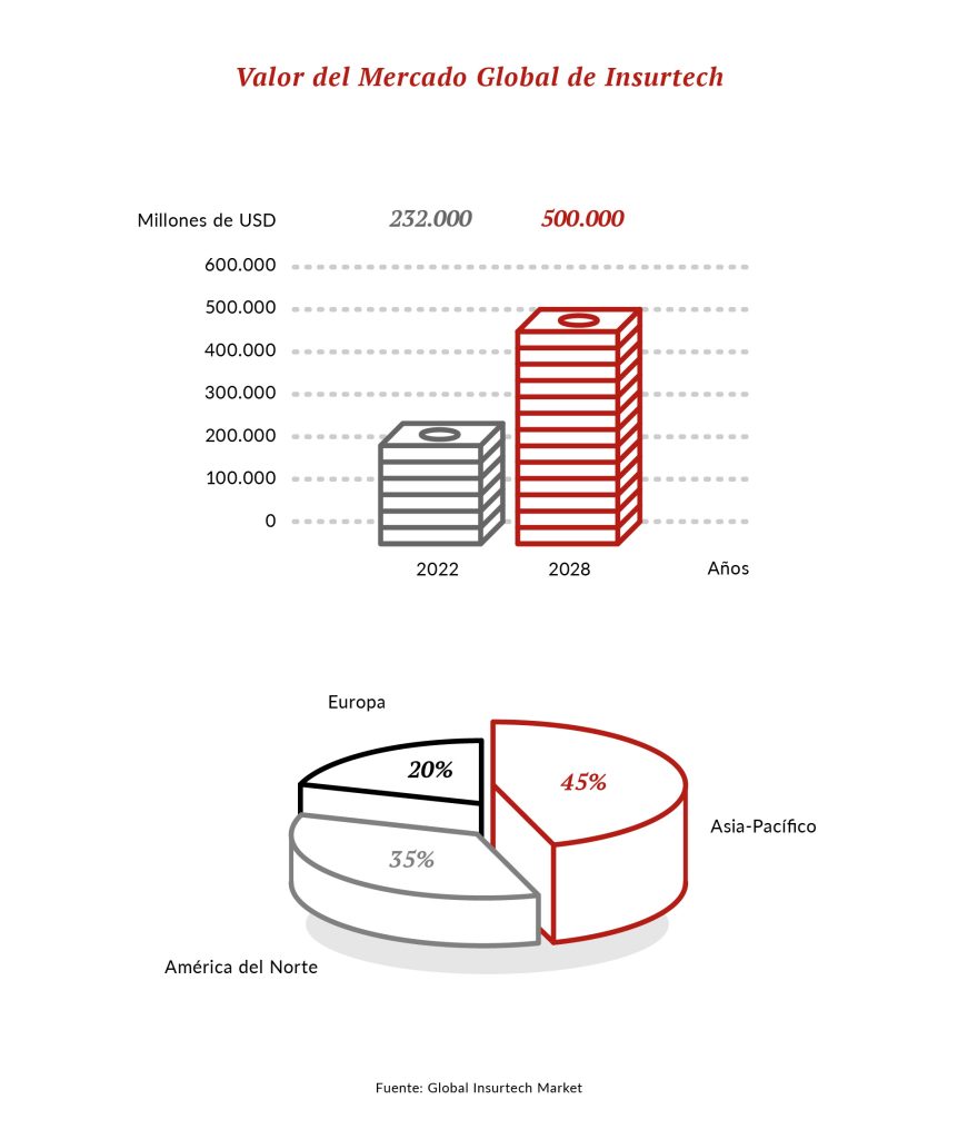 Gráfico de barras 3D que representa la evolución del valor del mercado global de Insurtech entre 2022 y 2028, expresado en millones de dólares. En 2022, el mercado alcanzó los 232.000 millones de USD, mientras que se proyecta un crecimiento hasta los 500.000 millones de USD en 2028. La barra de 2022 está en color gris, mientras que la proyección para 2028 está resaltada en rojo, mostrando un notable incremento en la industria.
