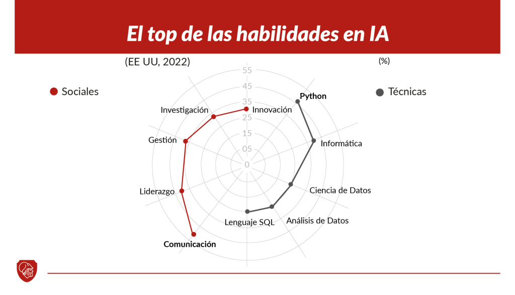 Liderazgo en inteligencia artificial