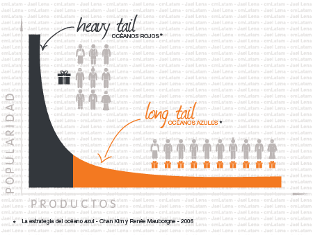 long-tail-modelo-de-negocio-jael-lena