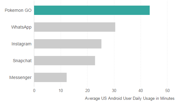 Tiempo promedio de uso de 